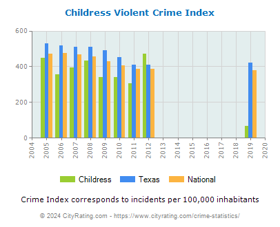Childress Violent Crime vs. State and National Per Capita