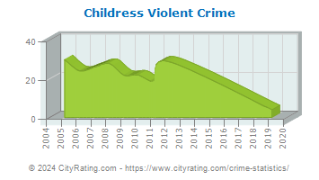 Childress Violent Crime