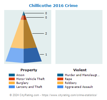 Chillicothe Crime 2016