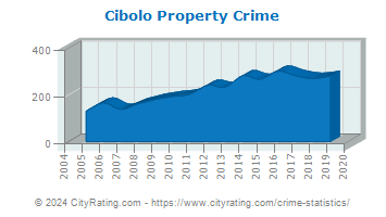 Cibolo Property Crime