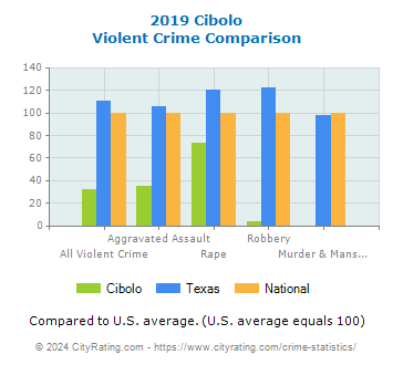 Cibolo Violent Crime vs. State and National Comparison