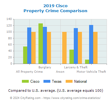 Cisco Property Crime vs. State and National Comparison