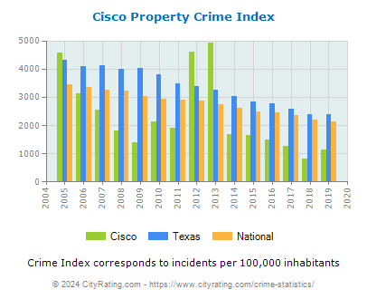 Cisco Property Crime vs. State and National Per Capita