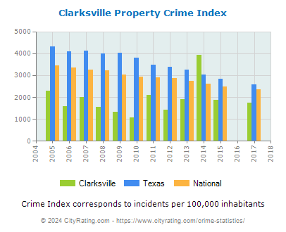Clarksville Property Crime vs. State and National Per Capita