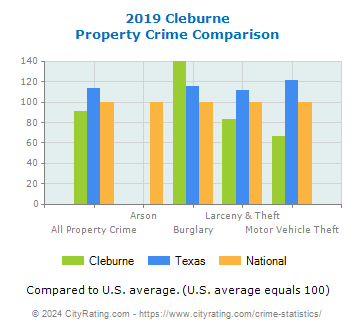 Cleburne Property Crime vs. State and National Comparison
