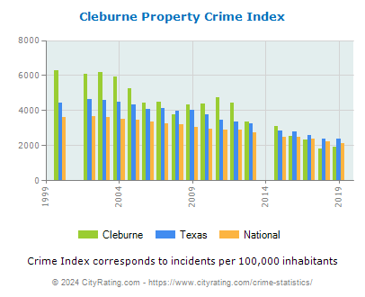 Cleburne Property Crime vs. State and National Per Capita