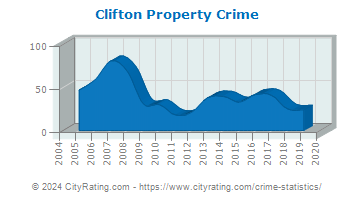 Clifton Property Crime