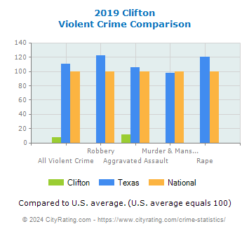 Clifton Violent Crime vs. State and National Comparison