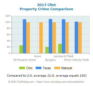 Clint Property Crime vs. State and National Comparison