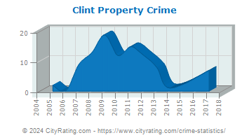 Clint Property Crime