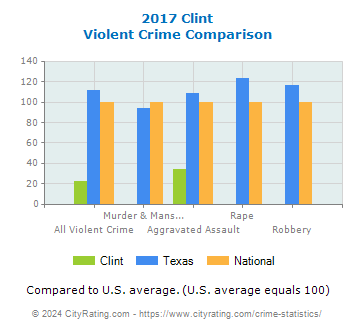 Clint Violent Crime vs. State and National Comparison