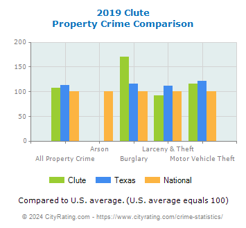 Clute Property Crime vs. State and National Comparison