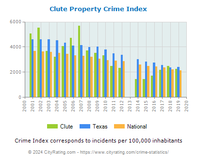 Clute Property Crime vs. State and National Per Capita