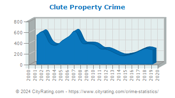 Clute Property Crime