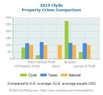 Clyde Property Crime vs. State and National Comparison