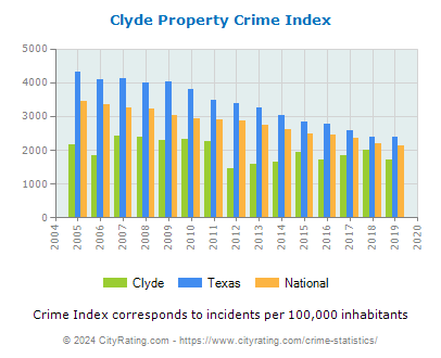 Clyde Property Crime vs. State and National Per Capita