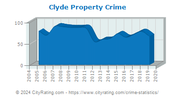 Clyde Property Crime