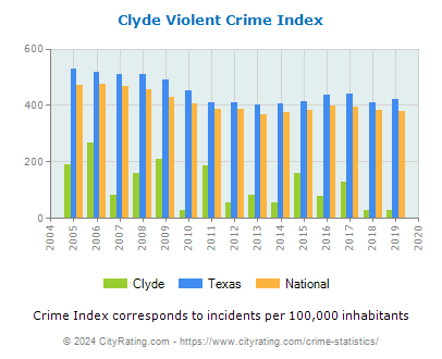 Clyde Violent Crime vs. State and National Per Capita