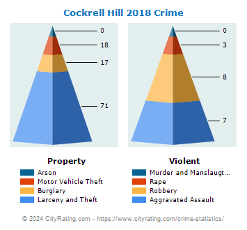 Cockrell Hill Crime 2018