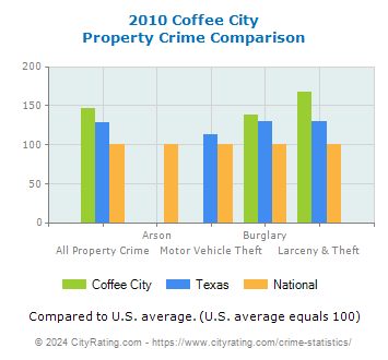 Coffee City Property Crime vs. State and National Comparison