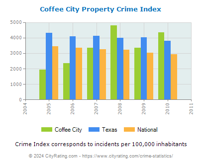 Coffee City Property Crime vs. State and National Per Capita