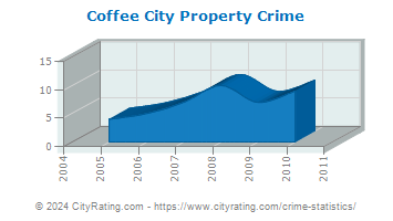 Coffee City Property Crime
