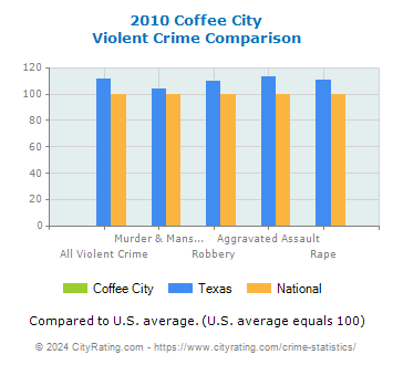 Coffee City Violent Crime vs. State and National Comparison