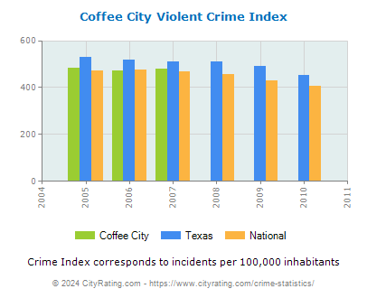 Coffee City Violent Crime vs. State and National Per Capita