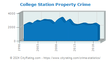 College Station Property Crime