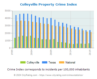 Colleyville Property Crime vs. State and National Per Capita