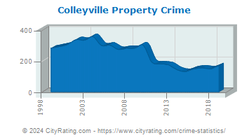 Colleyville Property Crime