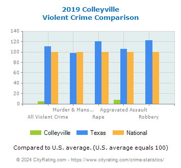 Colleyville Violent Crime vs. State and National Comparison