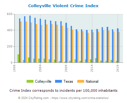 Colleyville Violent Crime vs. State and National Per Capita