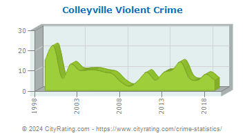 Colleyville Violent Crime