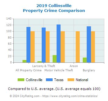 Collinsville Property Crime vs. State and National Comparison