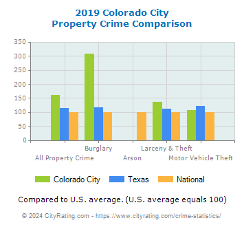 Colorado City Property Crime vs. State and National Comparison
