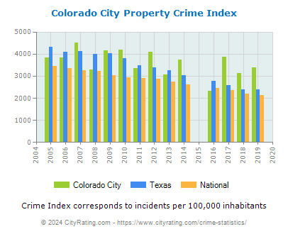 Colorado City Property Crime vs. State and National Per Capita