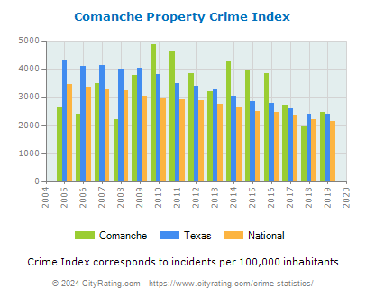 Comanche Property Crime vs. State and National Per Capita