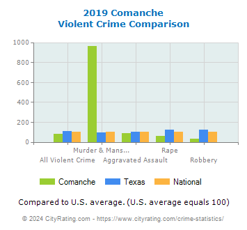 Comanche Violent Crime vs. State and National Comparison