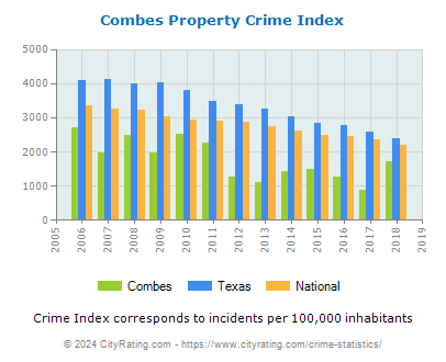 Combes Property Crime vs. State and National Per Capita