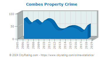 Combes Property Crime