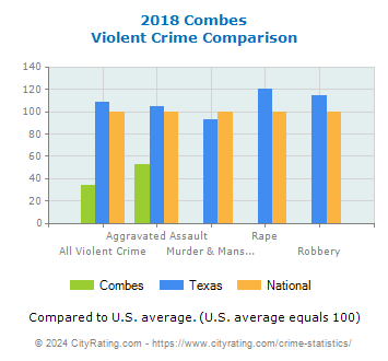 Combes Violent Crime vs. State and National Comparison