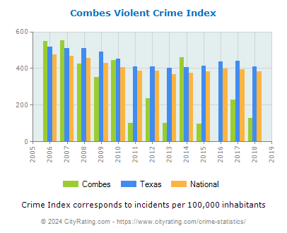 Combes Violent Crime vs. State and National Per Capita