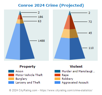Conroe Crime 2024