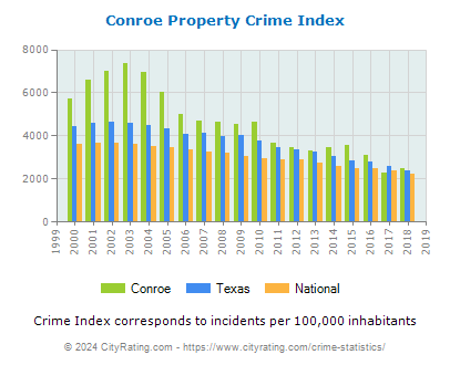 Conroe Property Crime vs. State and National Per Capita