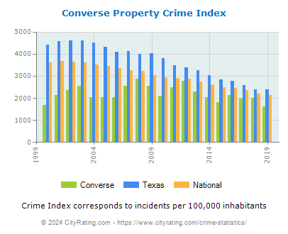 Converse Property Crime vs. State and National Per Capita