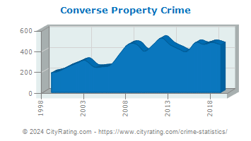 Converse Property Crime