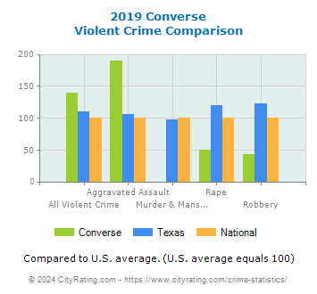 Converse Violent Crime vs. State and National Comparison
