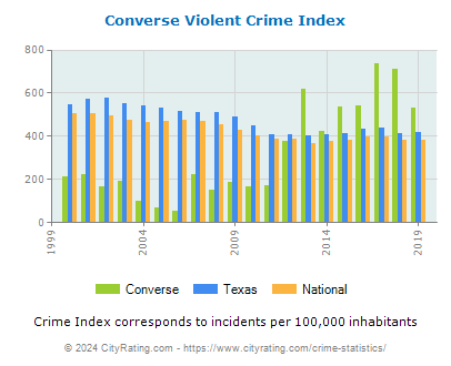 Converse Violent Crime vs. State and National Per Capita