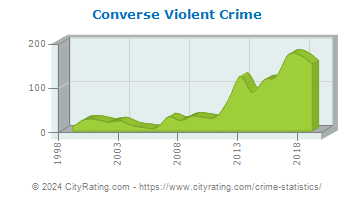 Converse Violent Crime